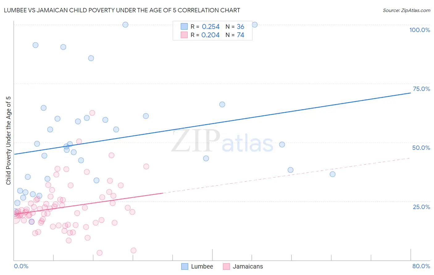 Lumbee vs Jamaican Child Poverty Under the Age of 5