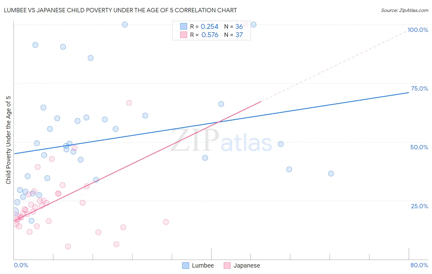 Lumbee vs Japanese Child Poverty Under the Age of 5