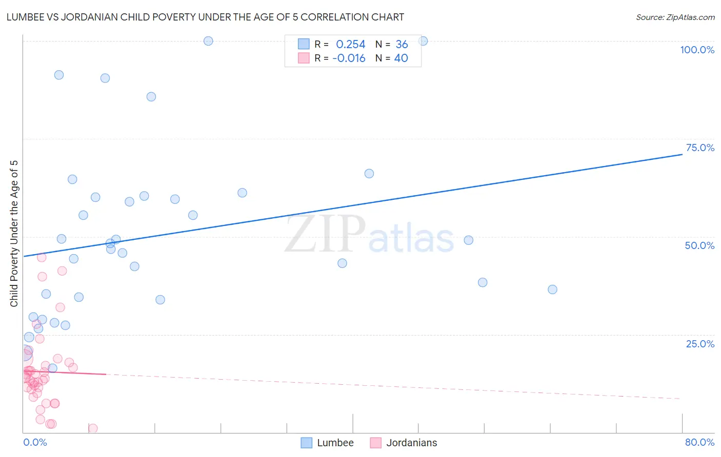 Lumbee vs Jordanian Child Poverty Under the Age of 5