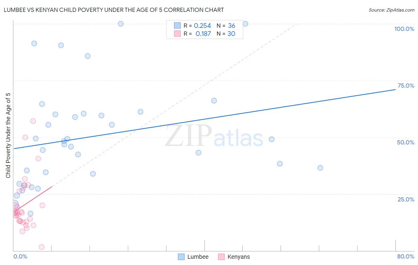 Lumbee vs Kenyan Child Poverty Under the Age of 5