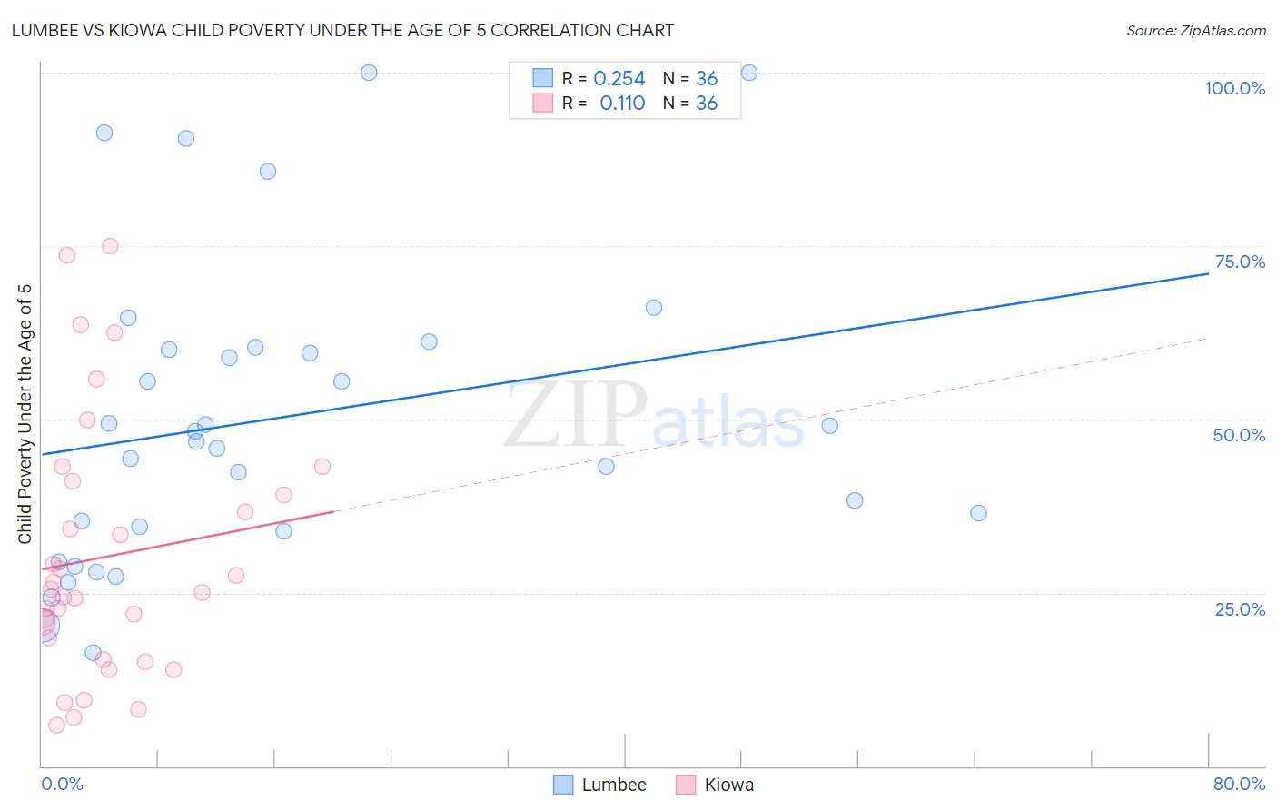 Lumbee vs Kiowa Child Poverty Under the Age of 5