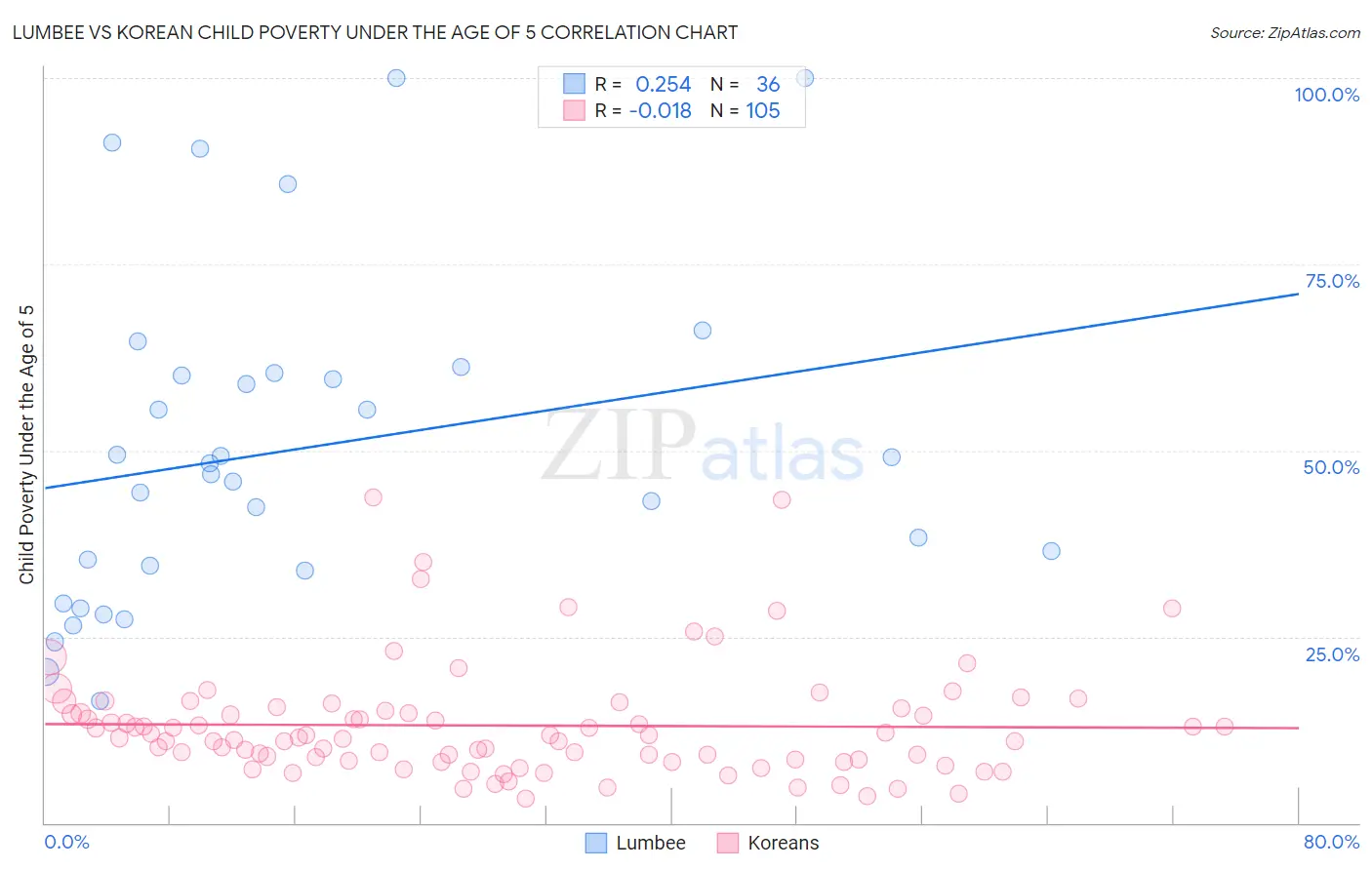 Lumbee vs Korean Child Poverty Under the Age of 5