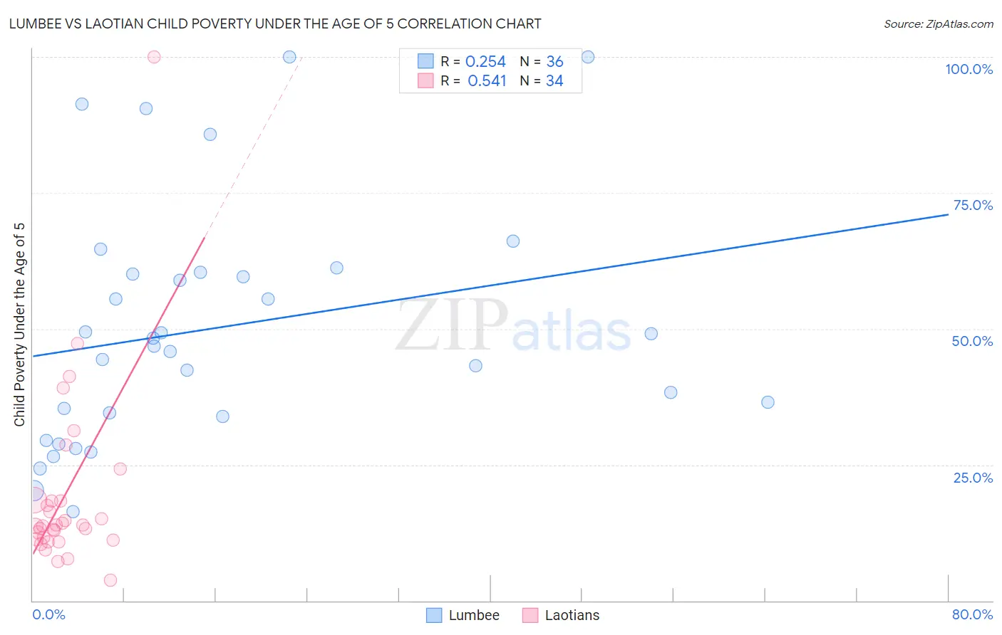 Lumbee vs Laotian Child Poverty Under the Age of 5