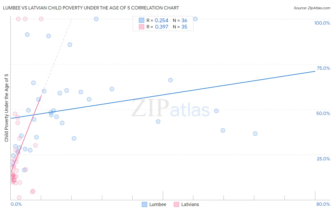 Lumbee vs Latvian Child Poverty Under the Age of 5