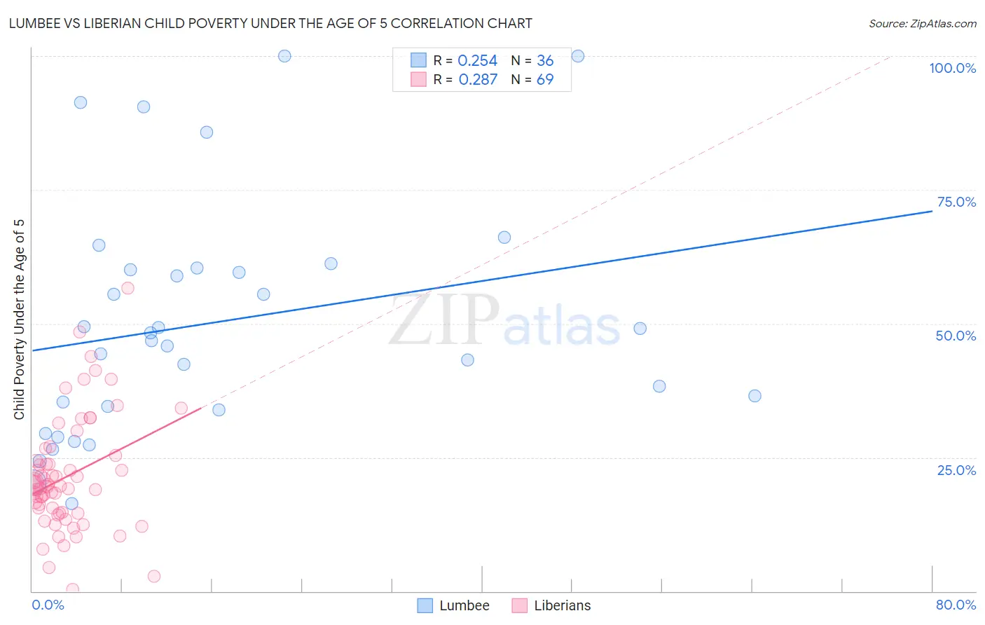Lumbee vs Liberian Child Poverty Under the Age of 5