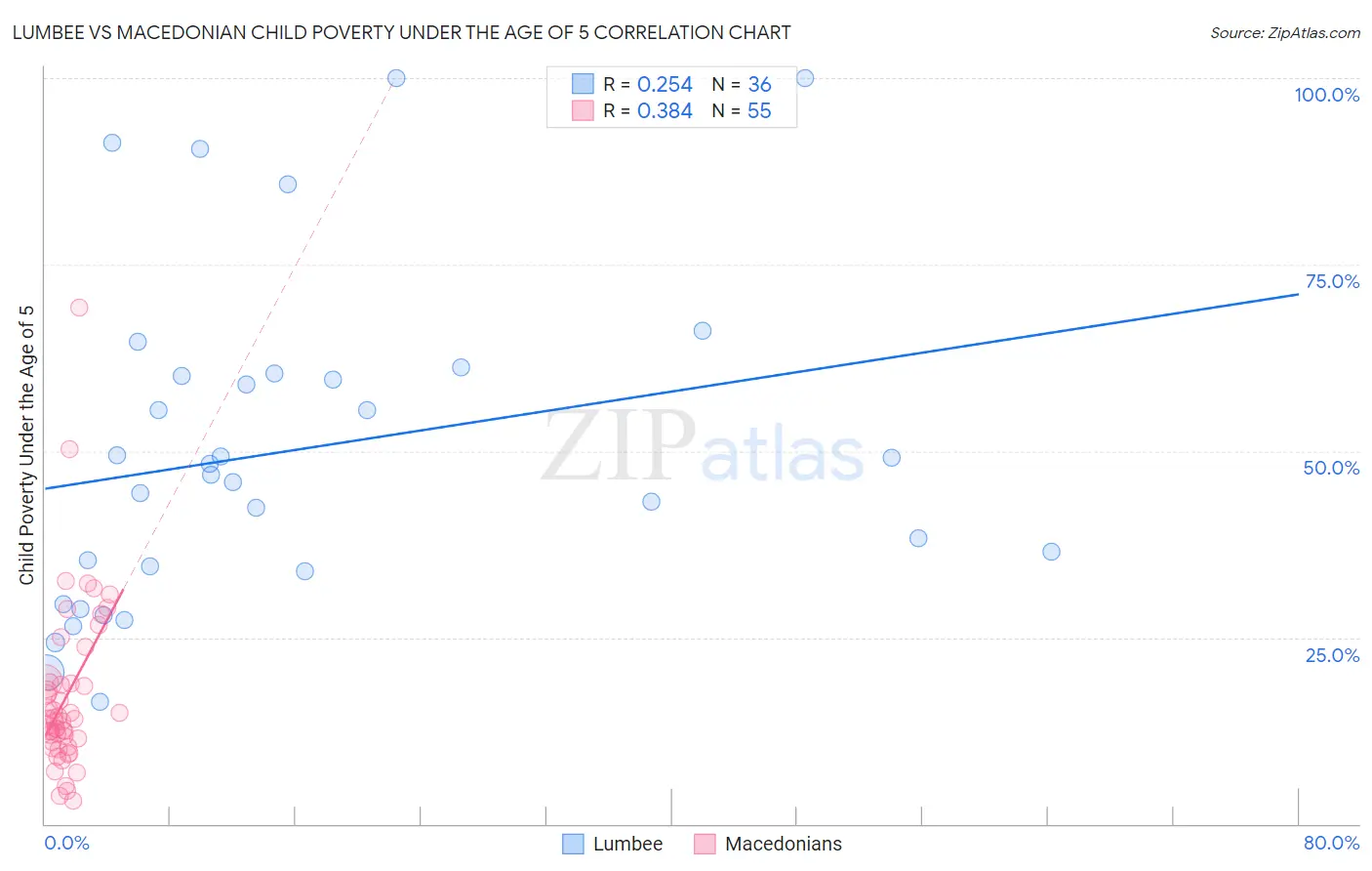 Lumbee vs Macedonian Child Poverty Under the Age of 5