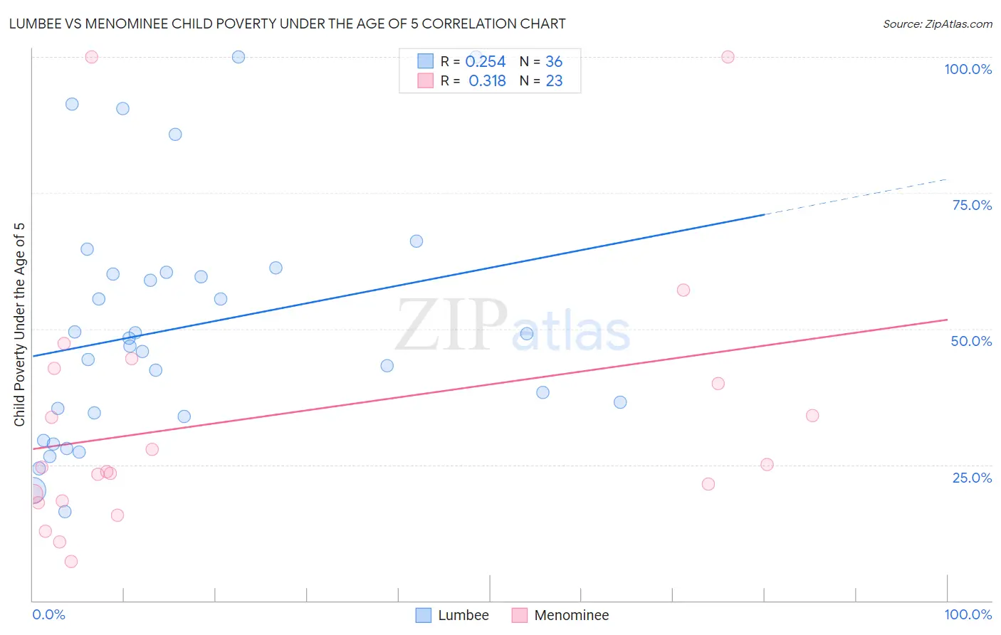 Lumbee vs Menominee Child Poverty Under the Age of 5