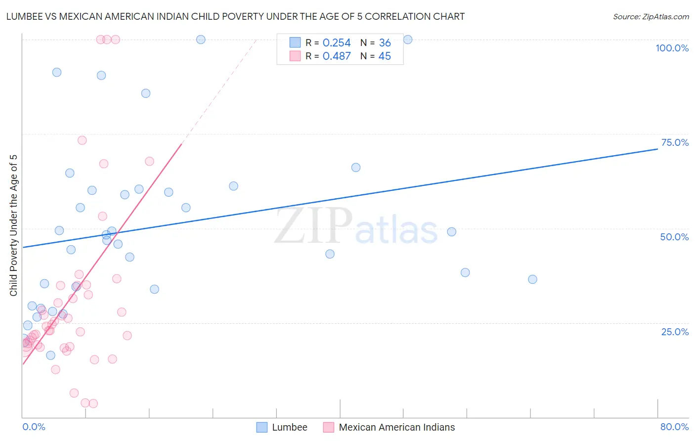Lumbee vs Mexican American Indian Child Poverty Under the Age of 5