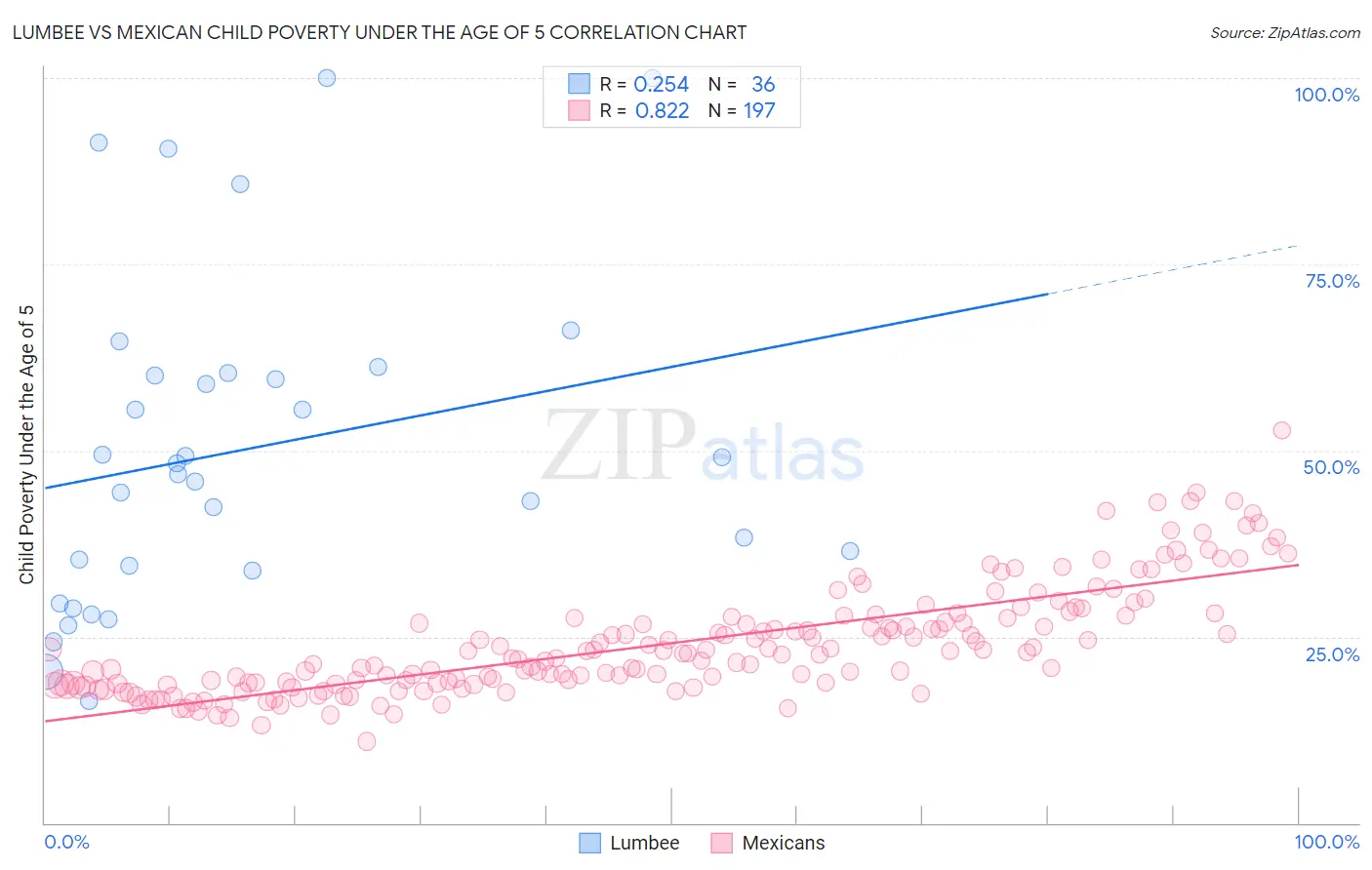Lumbee vs Mexican Child Poverty Under the Age of 5