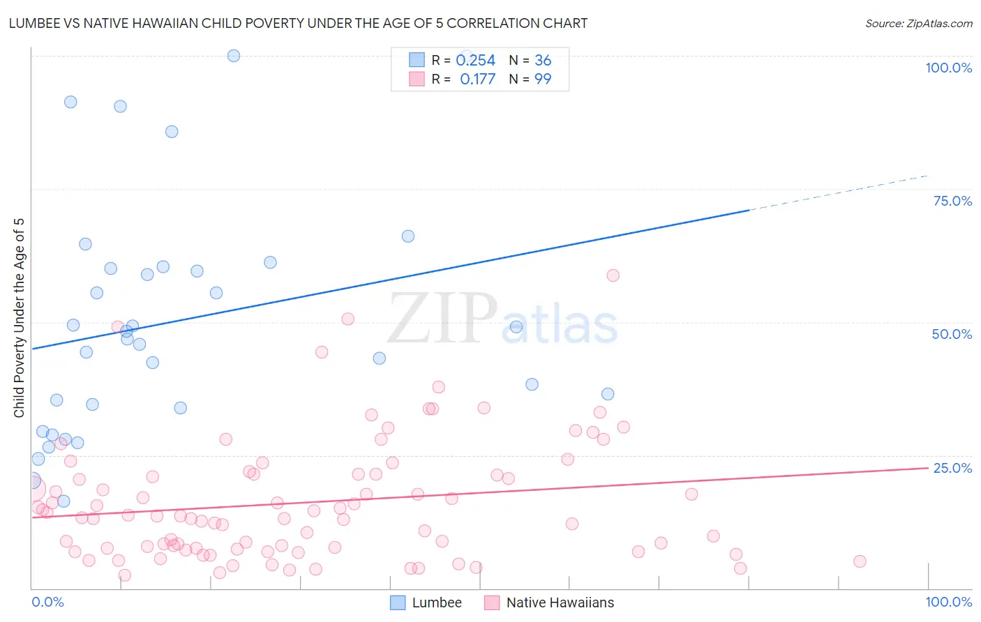 Lumbee vs Native Hawaiian Child Poverty Under the Age of 5
