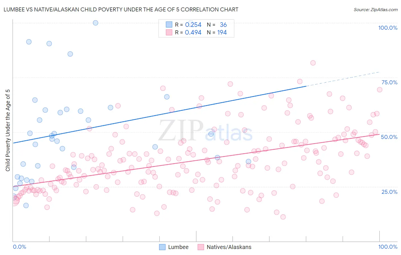 Lumbee vs Native/Alaskan Child Poverty Under the Age of 5
