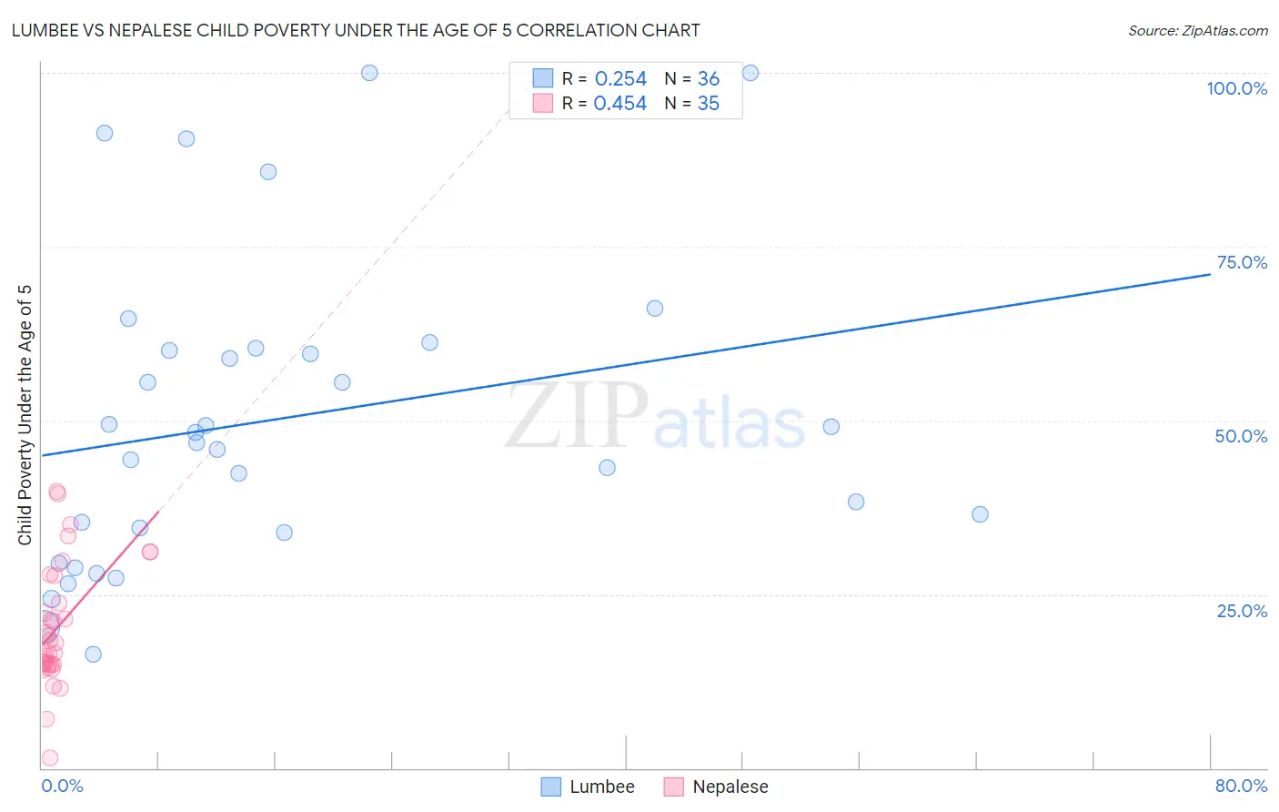 Lumbee vs Nepalese Child Poverty Under the Age of 5