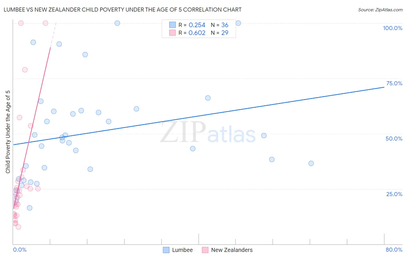 Lumbee vs New Zealander Child Poverty Under the Age of 5