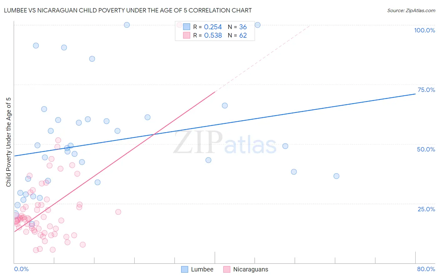 Lumbee vs Nicaraguan Child Poverty Under the Age of 5