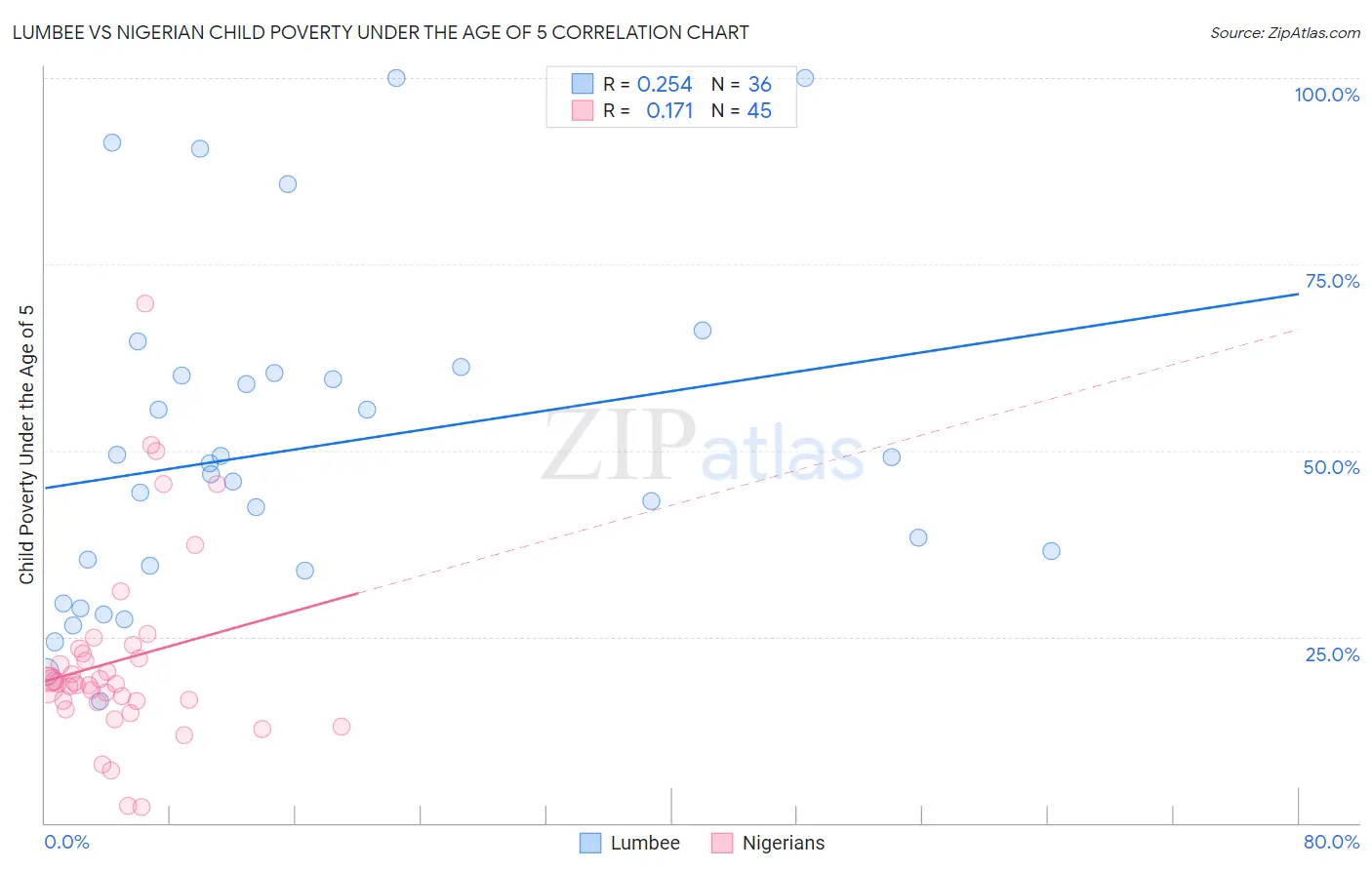 Lumbee vs Nigerian Child Poverty Under the Age of 5