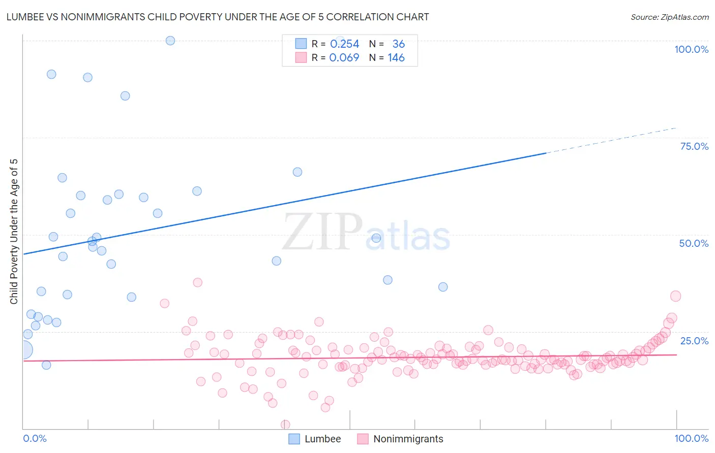 Lumbee vs Nonimmigrants Child Poverty Under the Age of 5