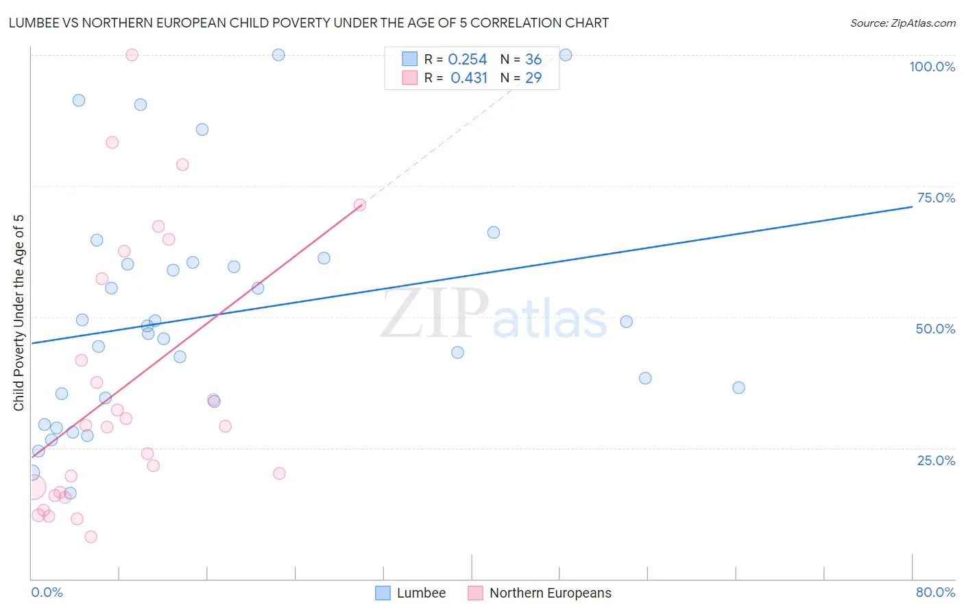 Lumbee vs Northern European Child Poverty Under the Age of 5