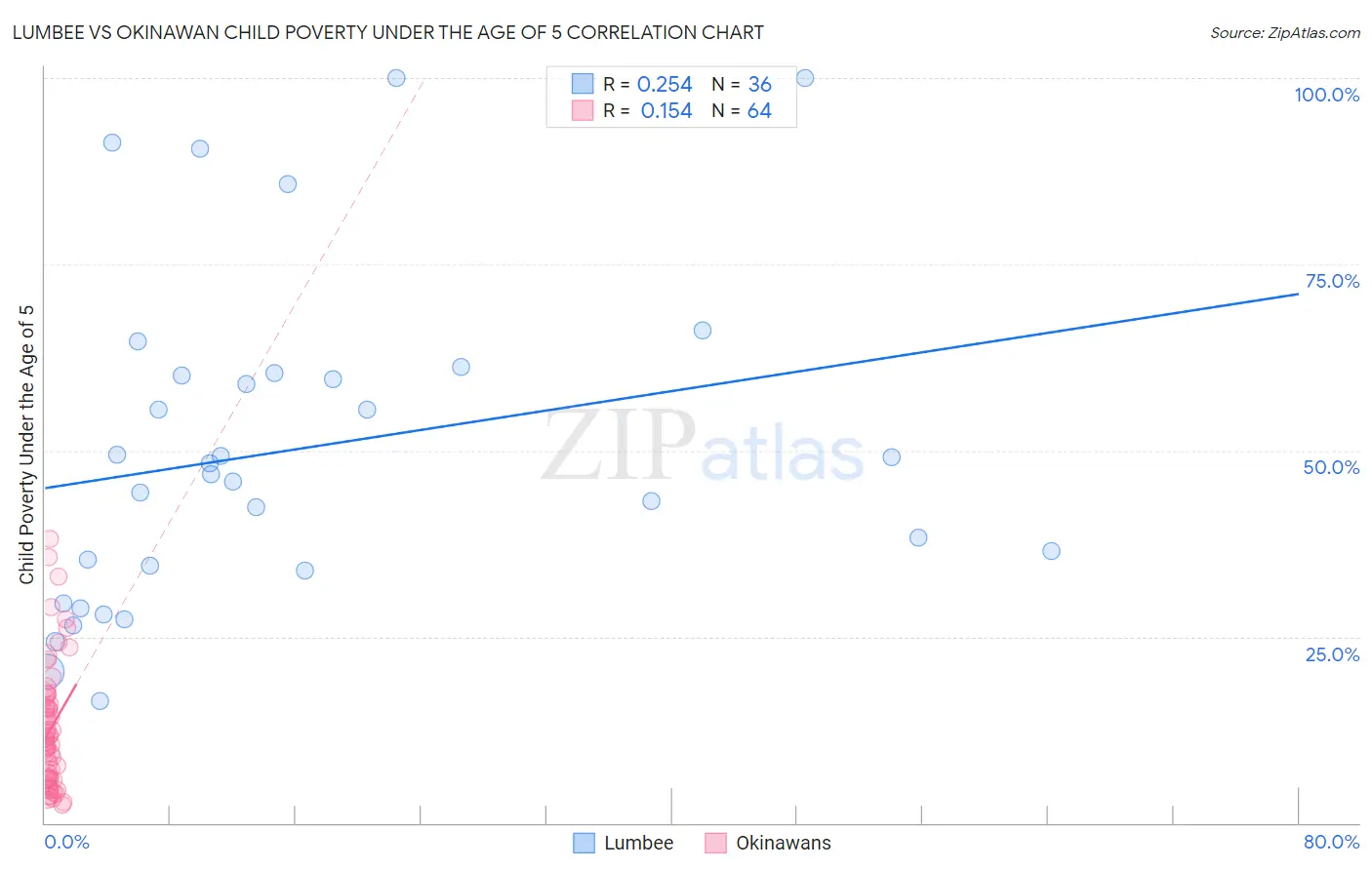 Lumbee vs Okinawan Child Poverty Under the Age of 5