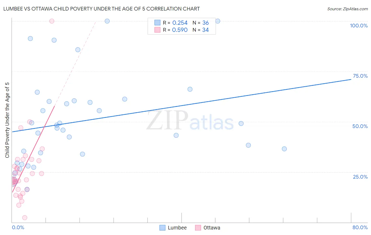 Lumbee vs Ottawa Child Poverty Under the Age of 5