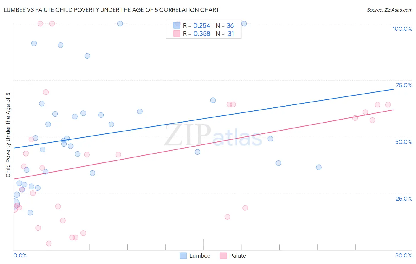 Lumbee vs Paiute Child Poverty Under the Age of 5