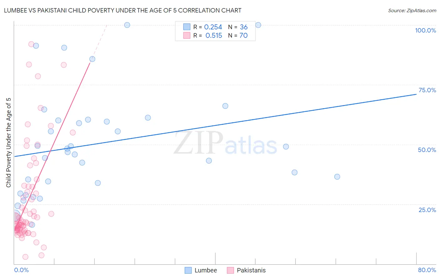 Lumbee vs Pakistani Child Poverty Under the Age of 5
