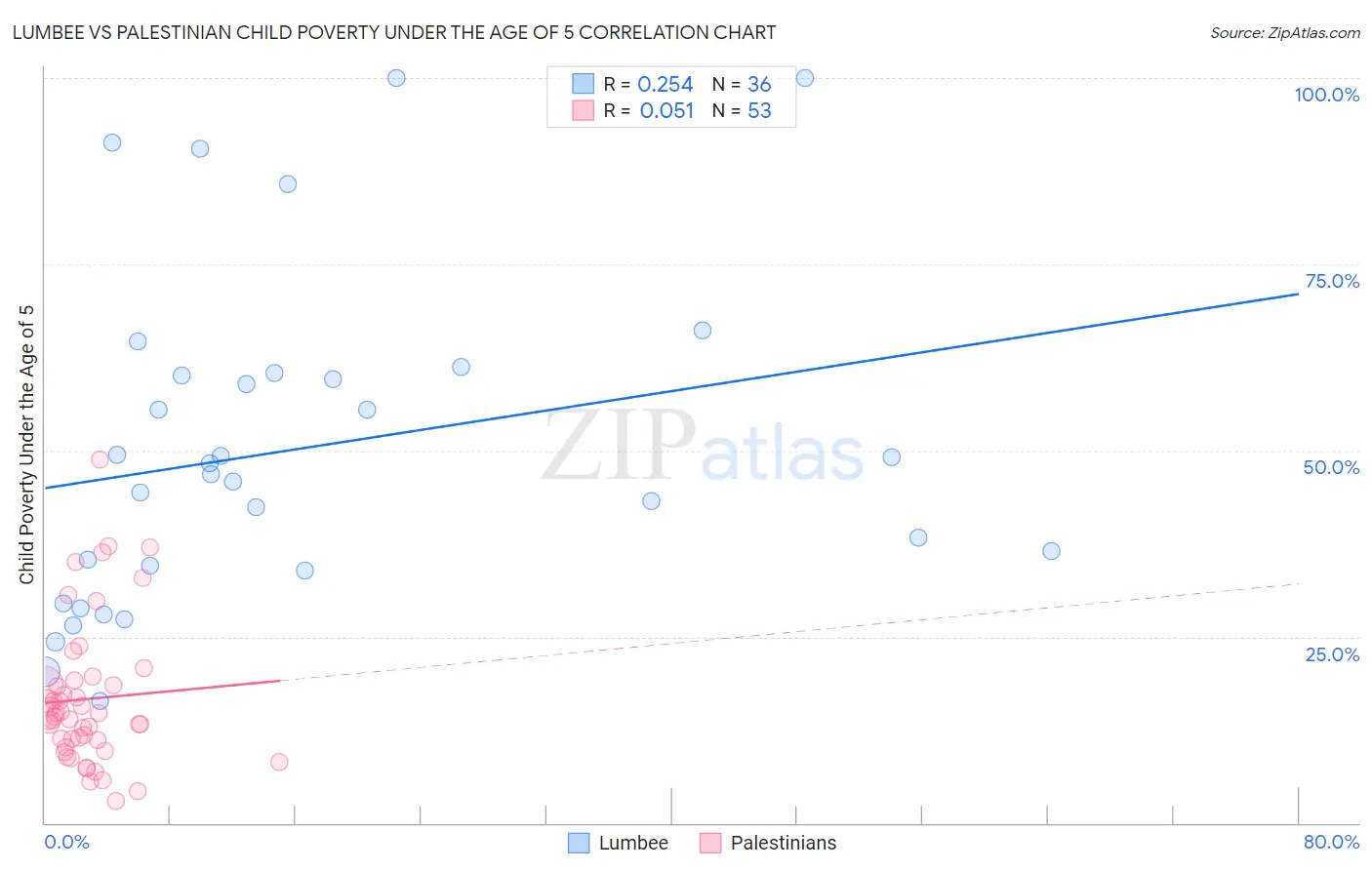 Lumbee vs Palestinian Child Poverty Under the Age of 5