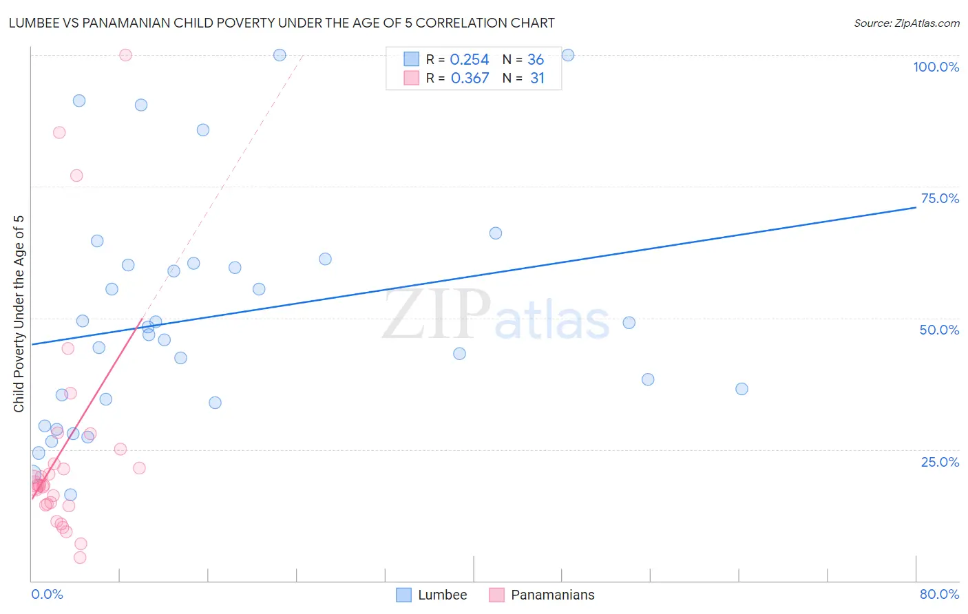 Lumbee vs Panamanian Child Poverty Under the Age of 5
