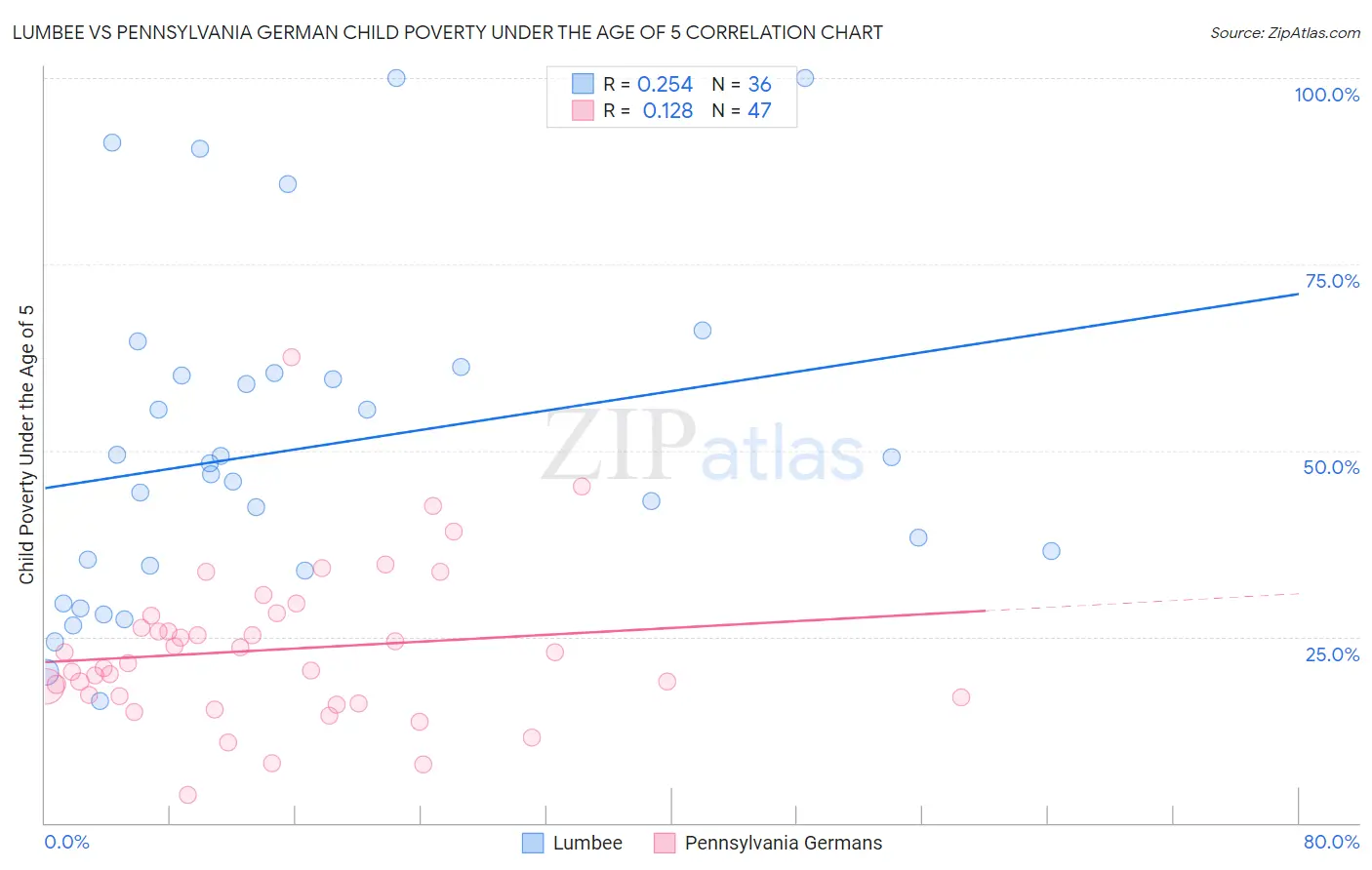 Lumbee vs Pennsylvania German Child Poverty Under the Age of 5