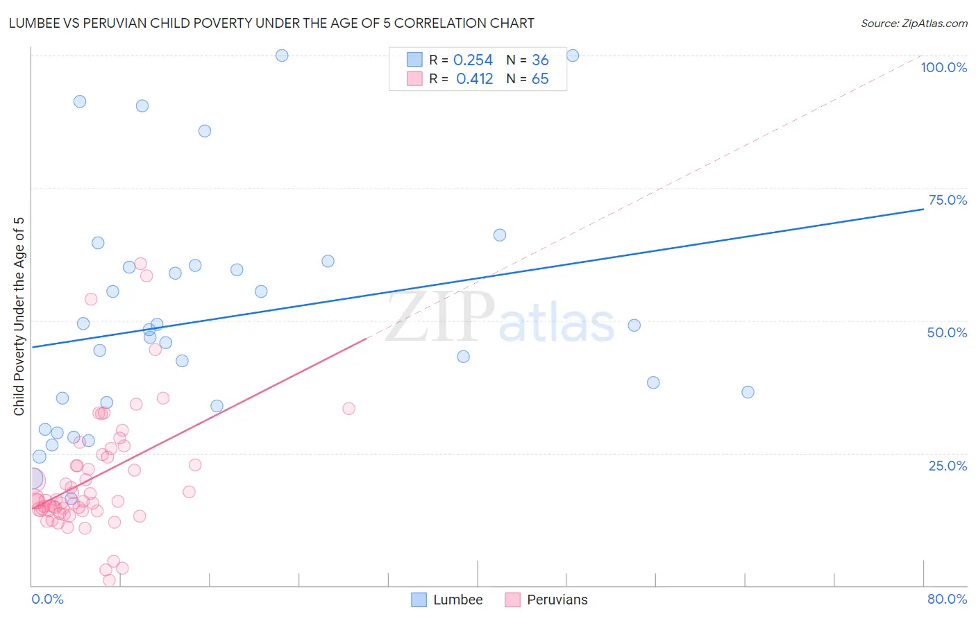 Lumbee vs Peruvian Child Poverty Under the Age of 5