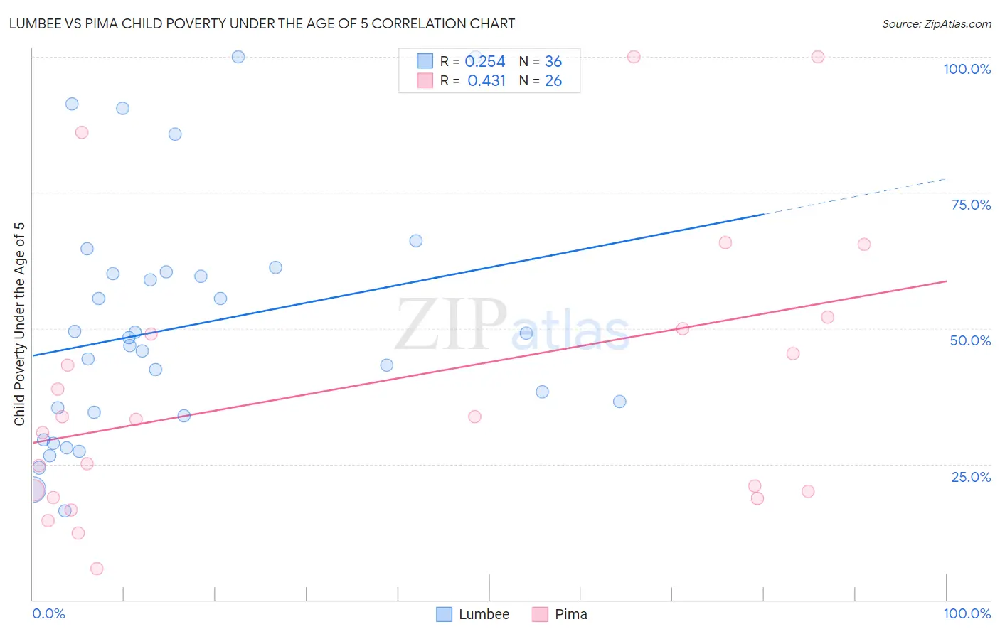 Lumbee vs Pima Child Poverty Under the Age of 5