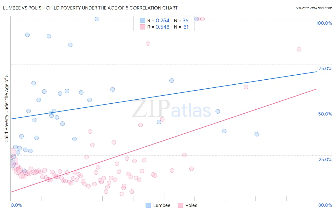 Lumbee vs Polish Child Poverty Under the Age of 5