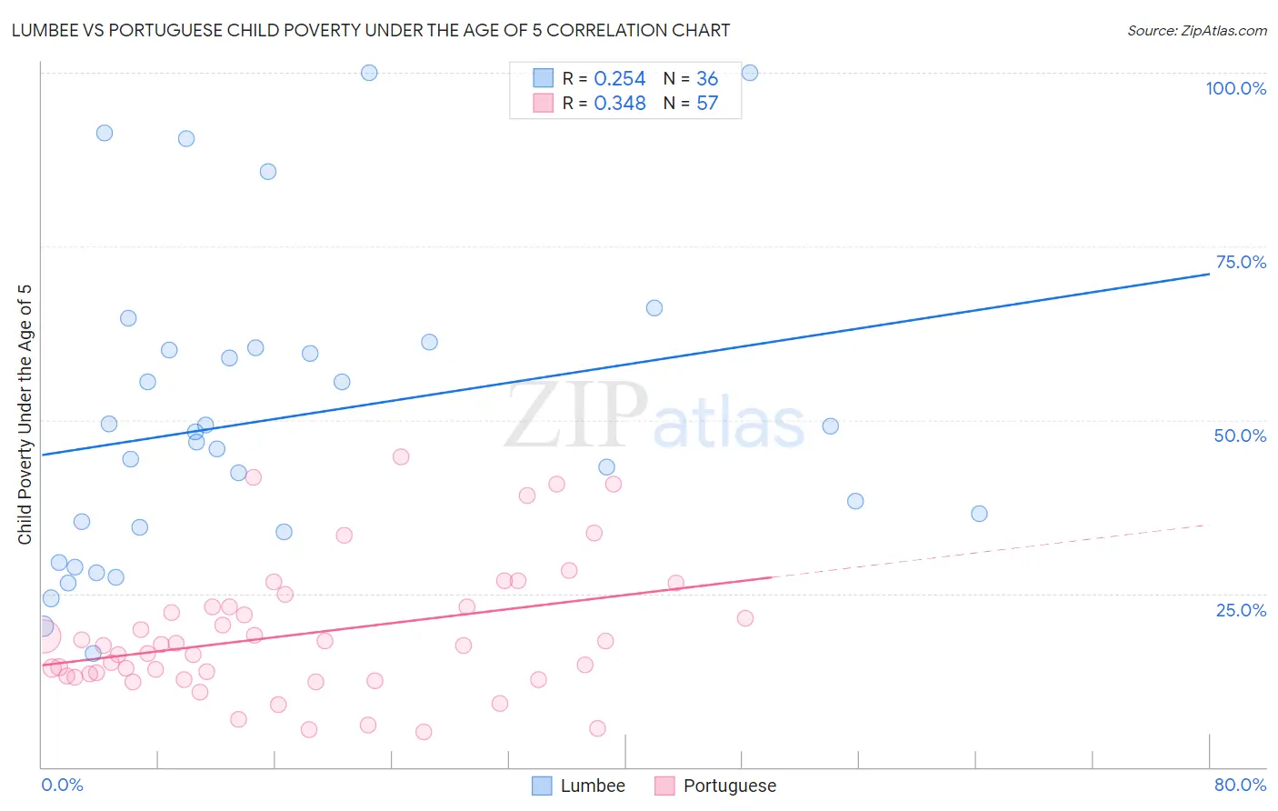 Lumbee vs Portuguese Child Poverty Under the Age of 5