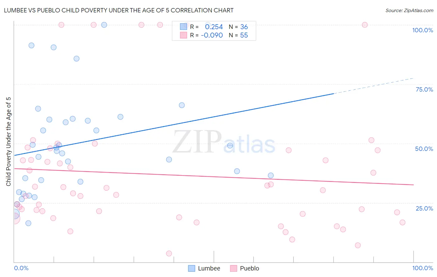 Lumbee vs Pueblo Child Poverty Under the Age of 5