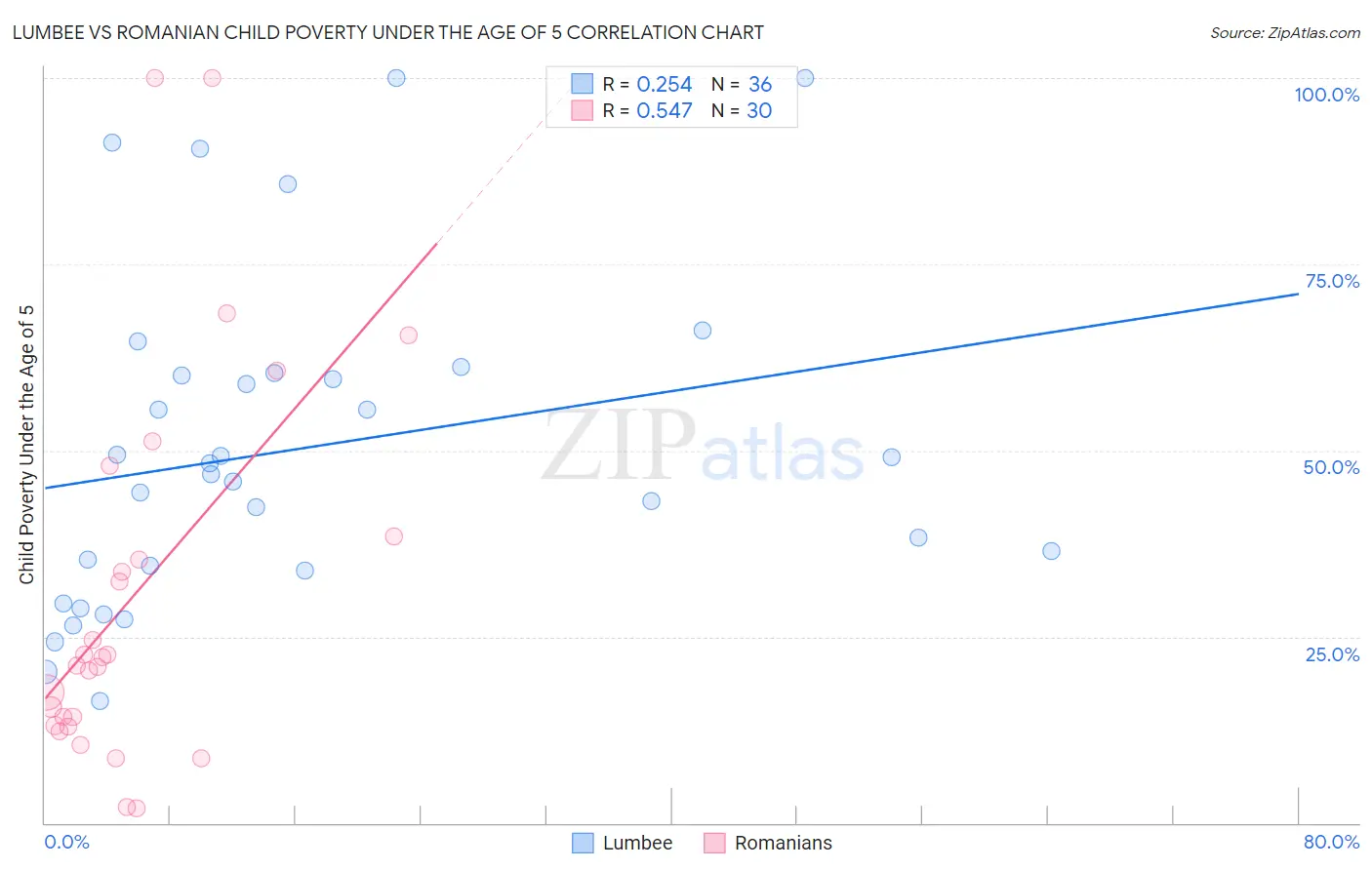 Lumbee vs Romanian Child Poverty Under the Age of 5