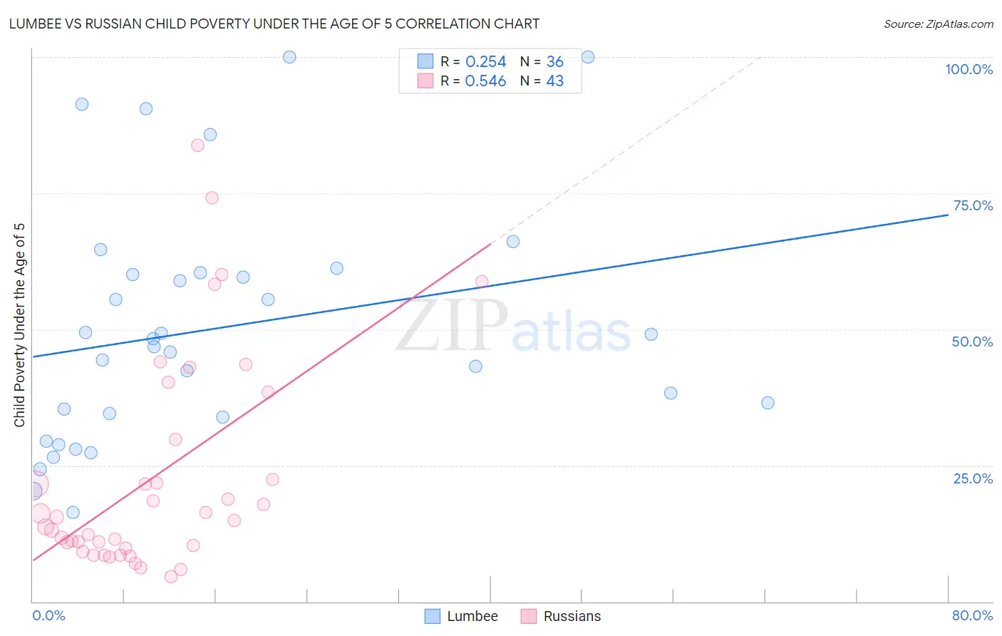 Lumbee vs Russian Child Poverty Under the Age of 5