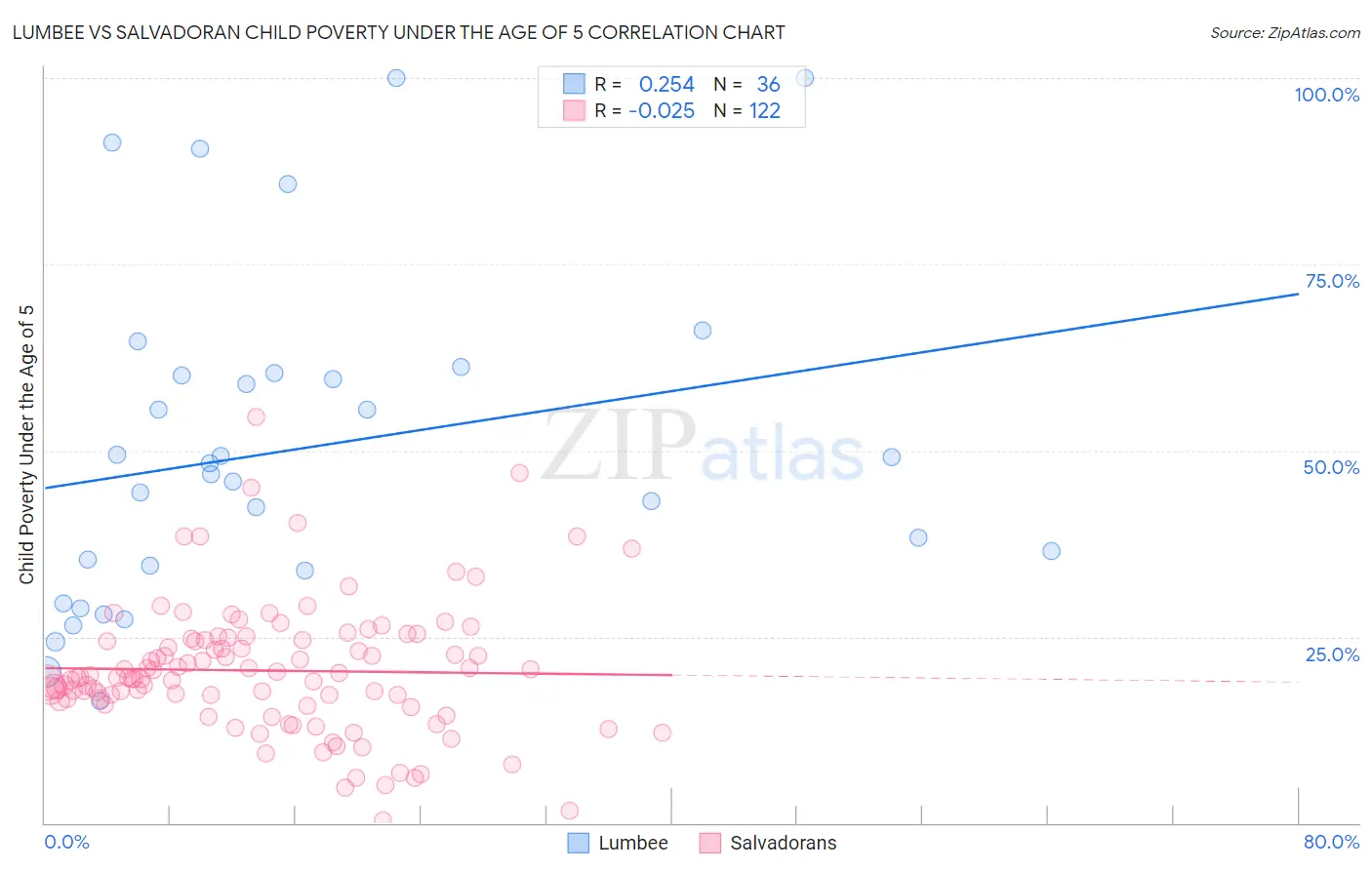 Lumbee vs Salvadoran Child Poverty Under the Age of 5