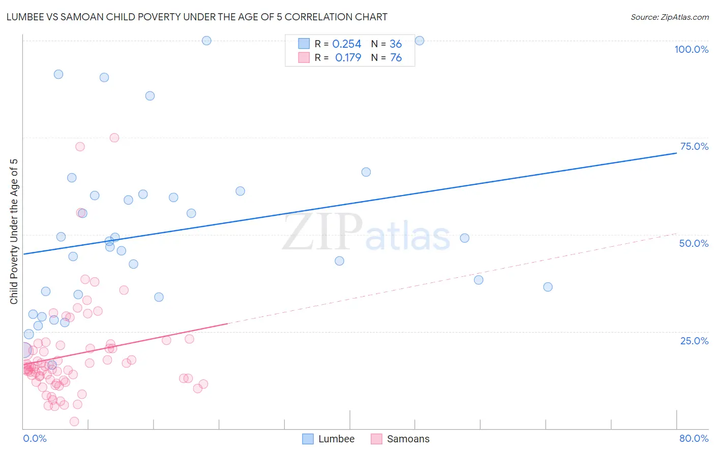 Lumbee vs Samoan Child Poverty Under the Age of 5