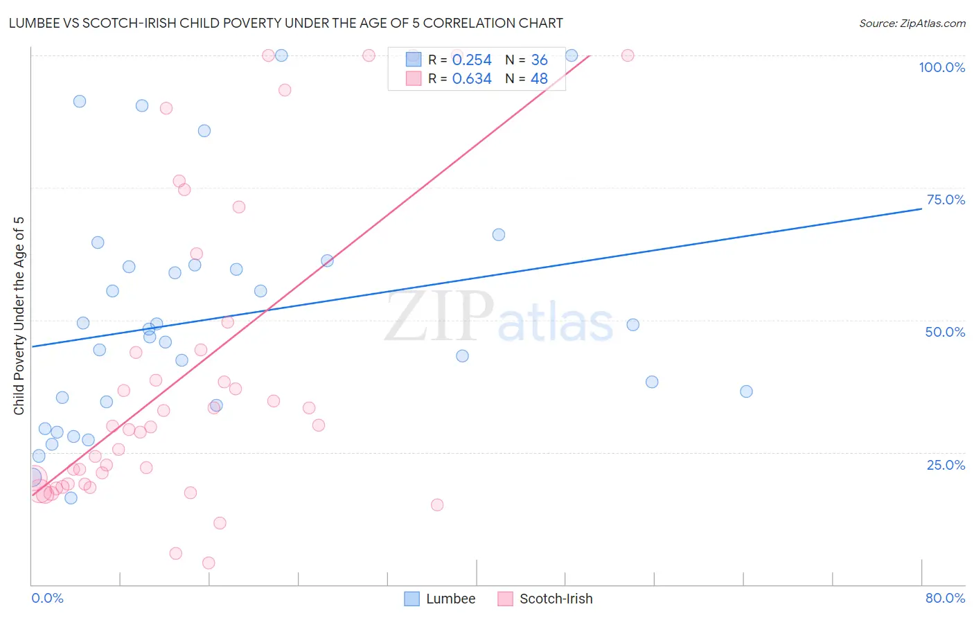 Lumbee vs Scotch-Irish Child Poverty Under the Age of 5