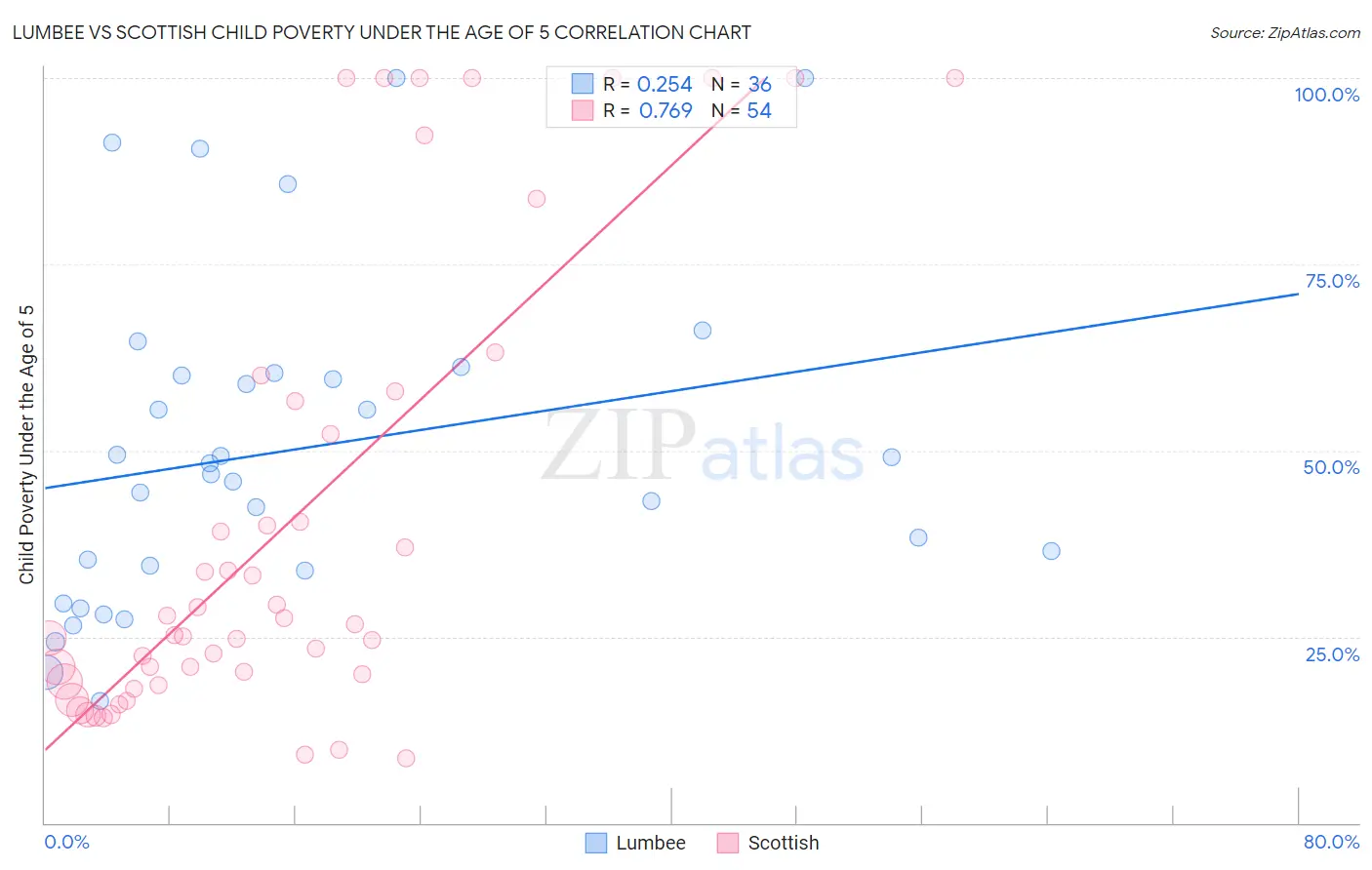 Lumbee vs Scottish Child Poverty Under the Age of 5