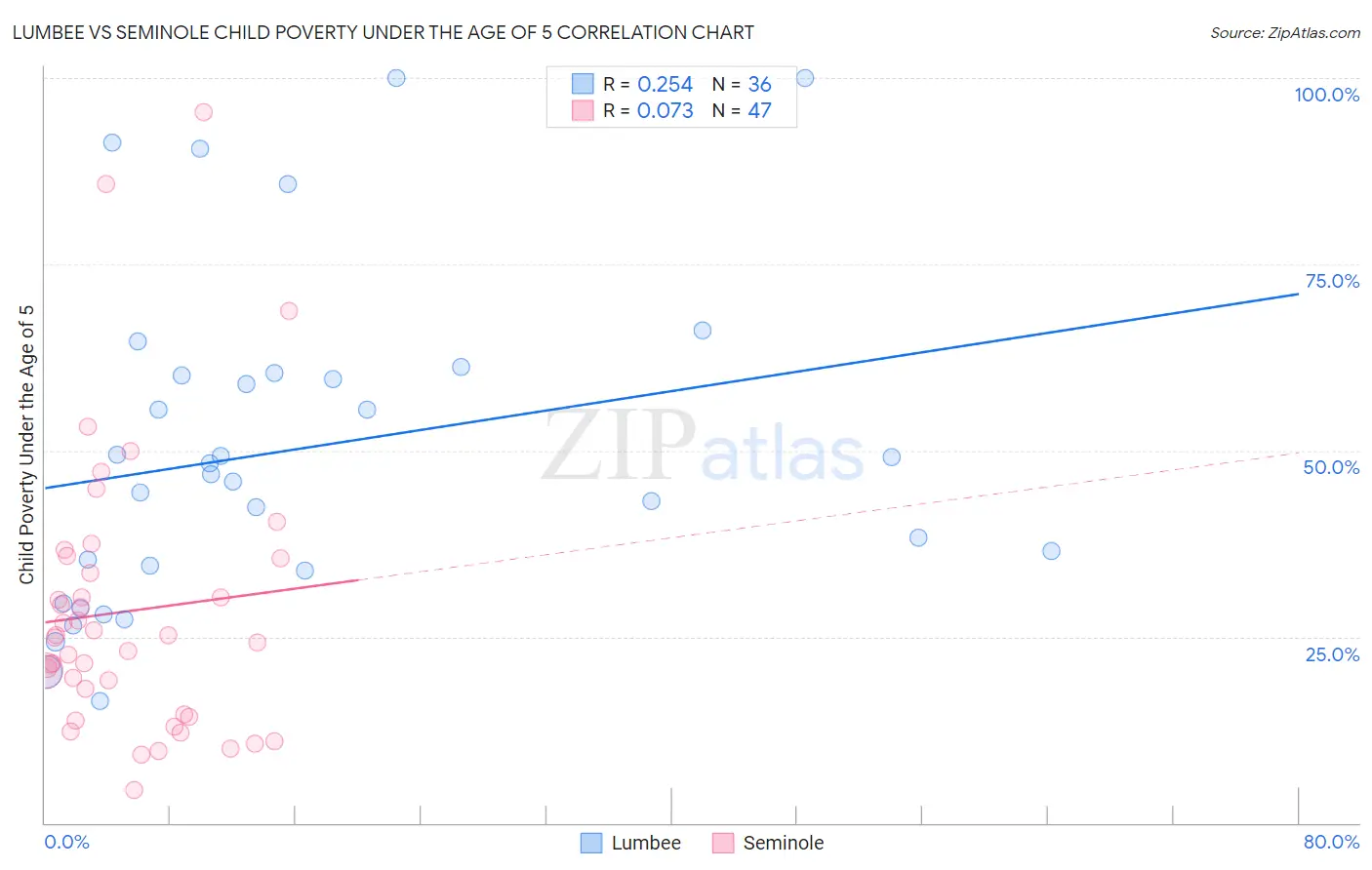 Lumbee vs Seminole Child Poverty Under the Age of 5