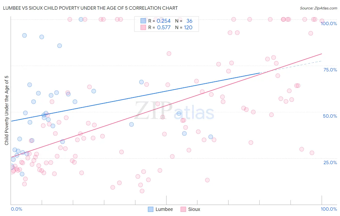Lumbee vs Sioux Child Poverty Under the Age of 5