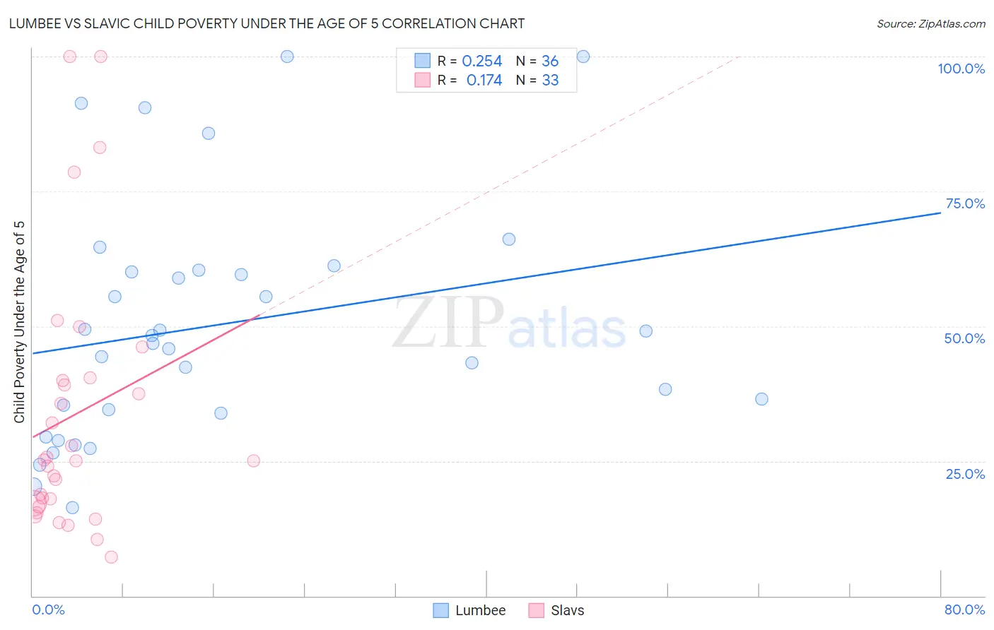 Lumbee vs Slavic Child Poverty Under the Age of 5