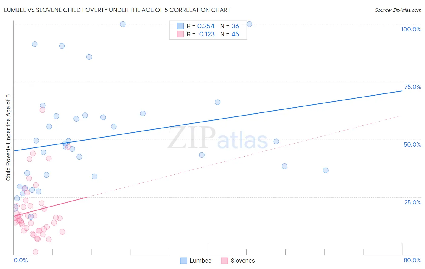 Lumbee vs Slovene Child Poverty Under the Age of 5