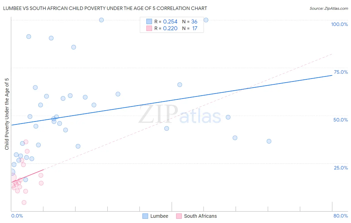 Lumbee vs South African Child Poverty Under the Age of 5