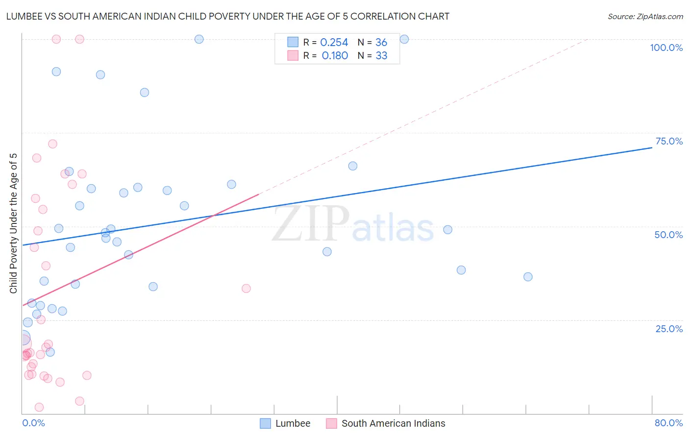 Lumbee vs South American Indian Child Poverty Under the Age of 5