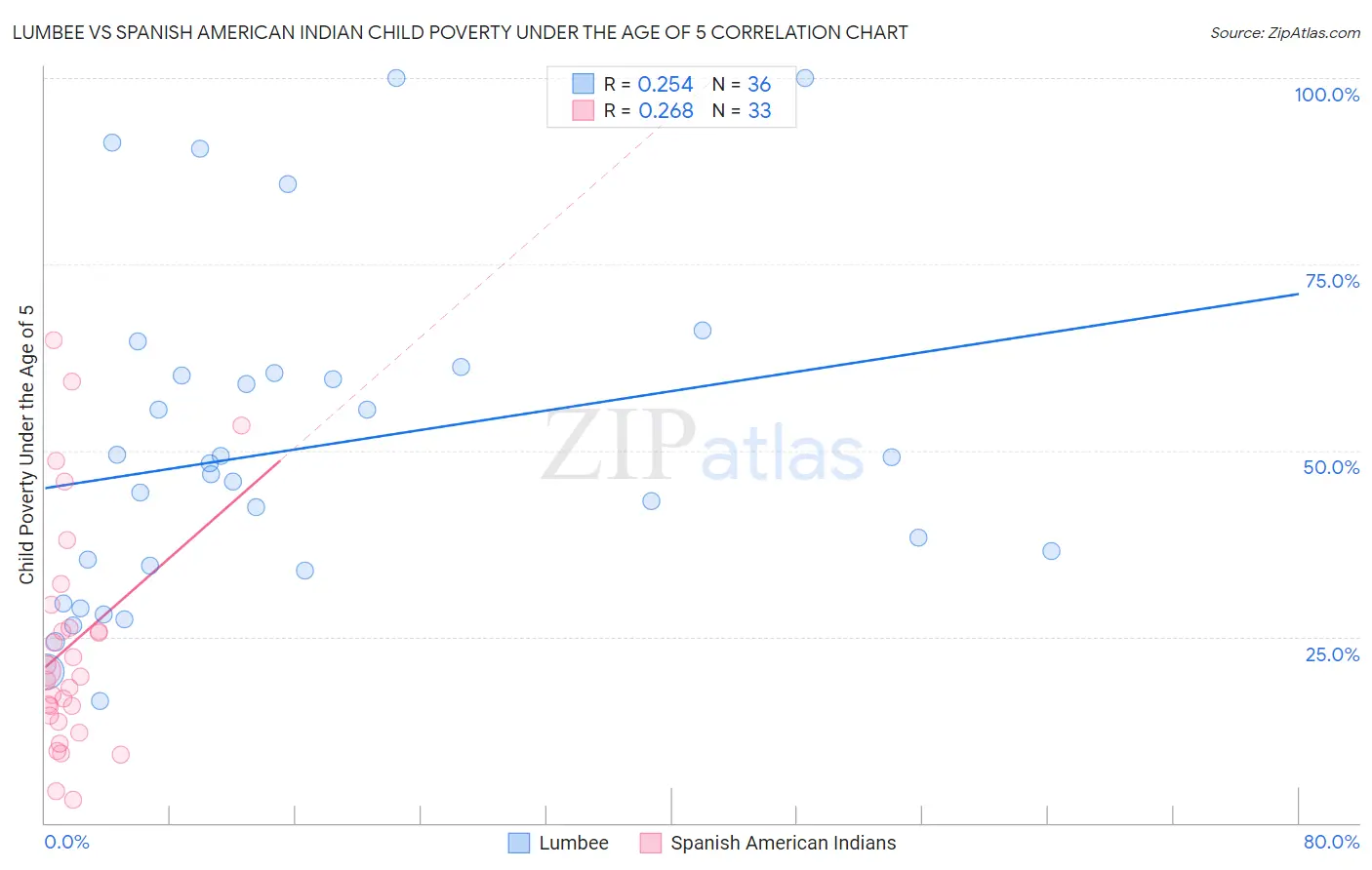 Lumbee vs Spanish American Indian Child Poverty Under the Age of 5