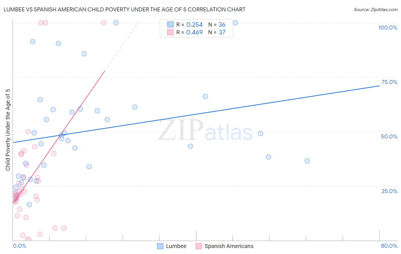 Lumbee vs Spanish American Child Poverty Under the Age of 5