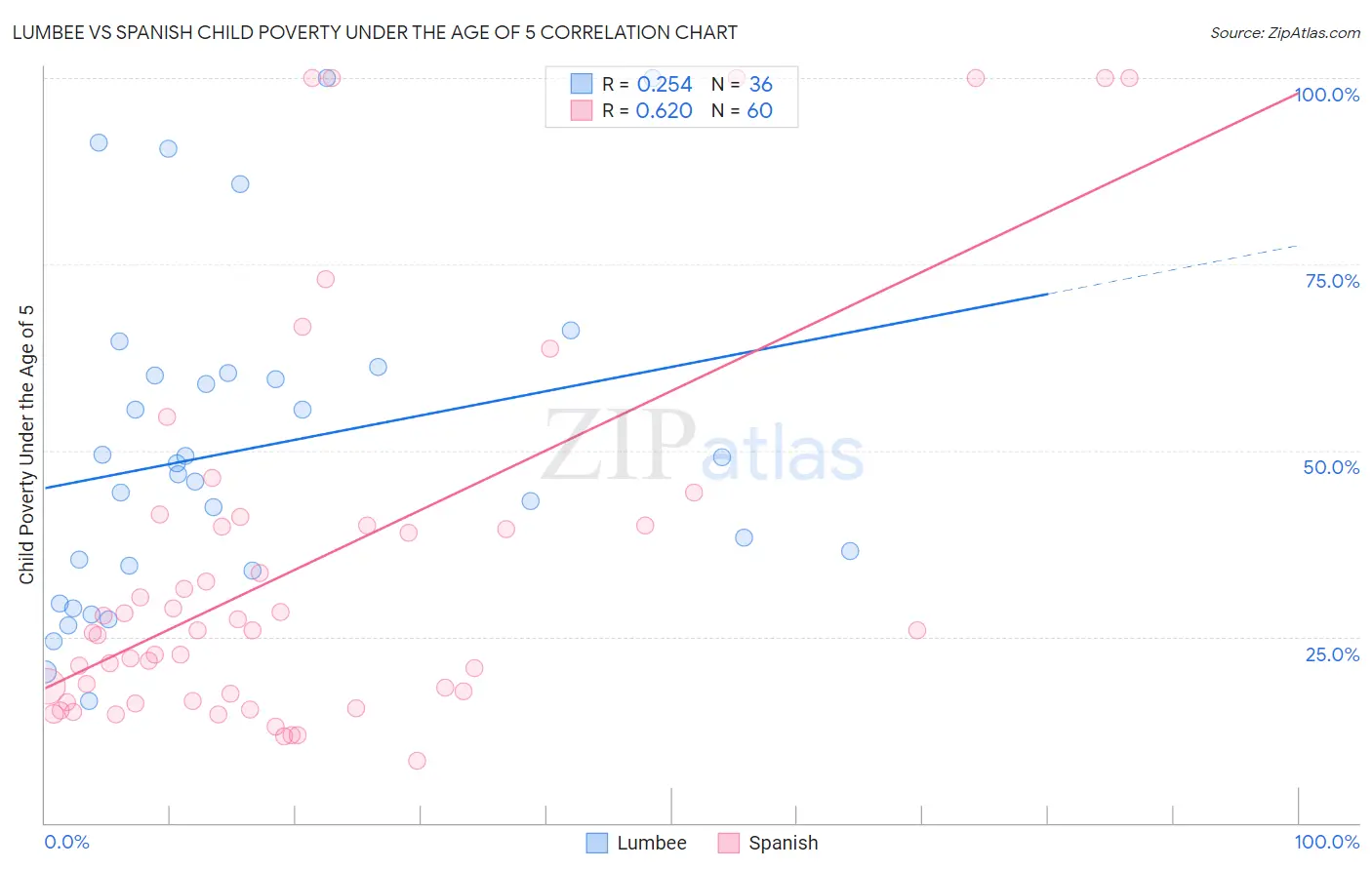 Lumbee vs Spanish Child Poverty Under the Age of 5