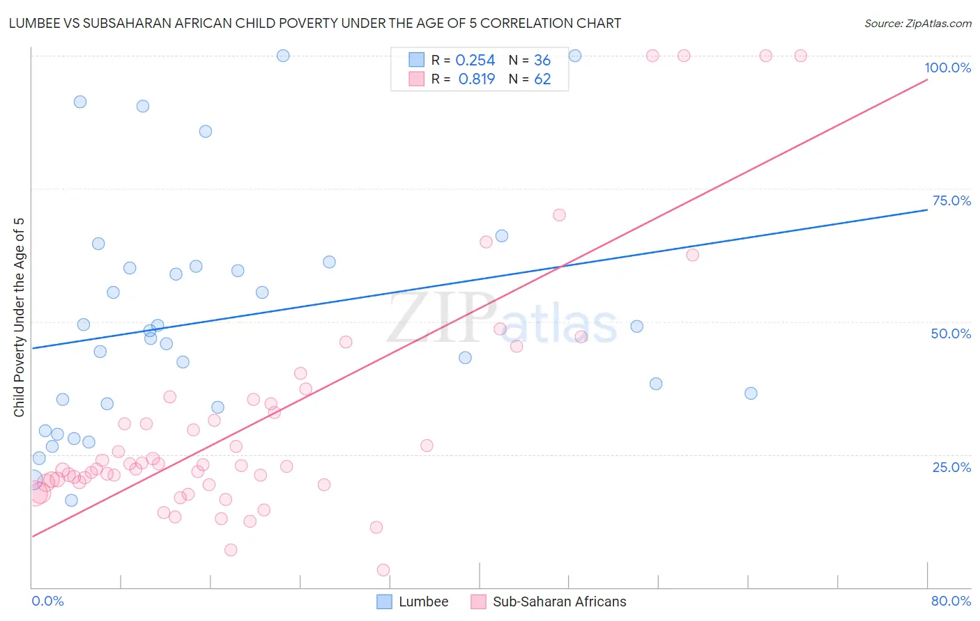 Lumbee vs Subsaharan African Child Poverty Under the Age of 5