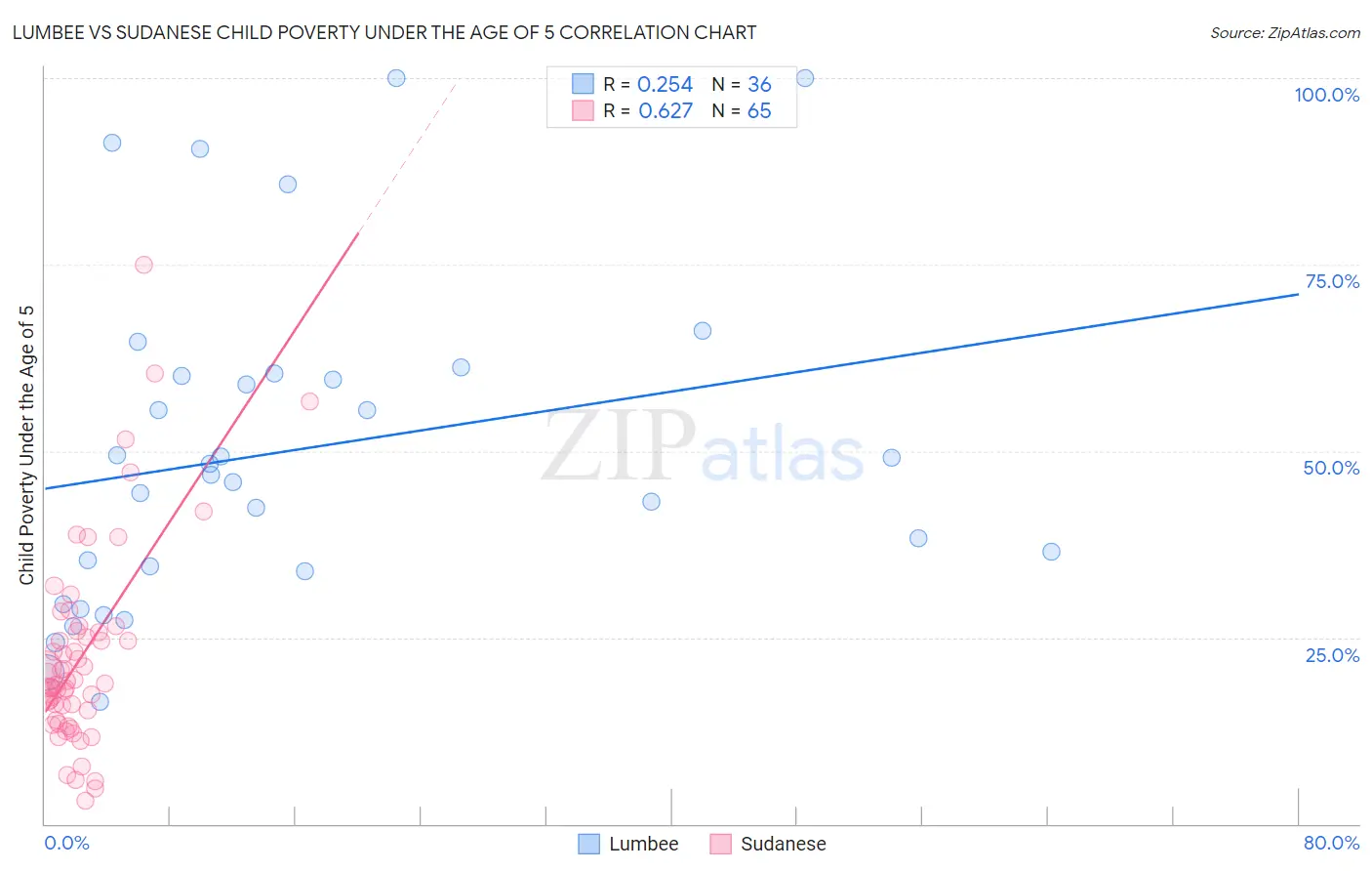 Lumbee vs Sudanese Child Poverty Under the Age of 5